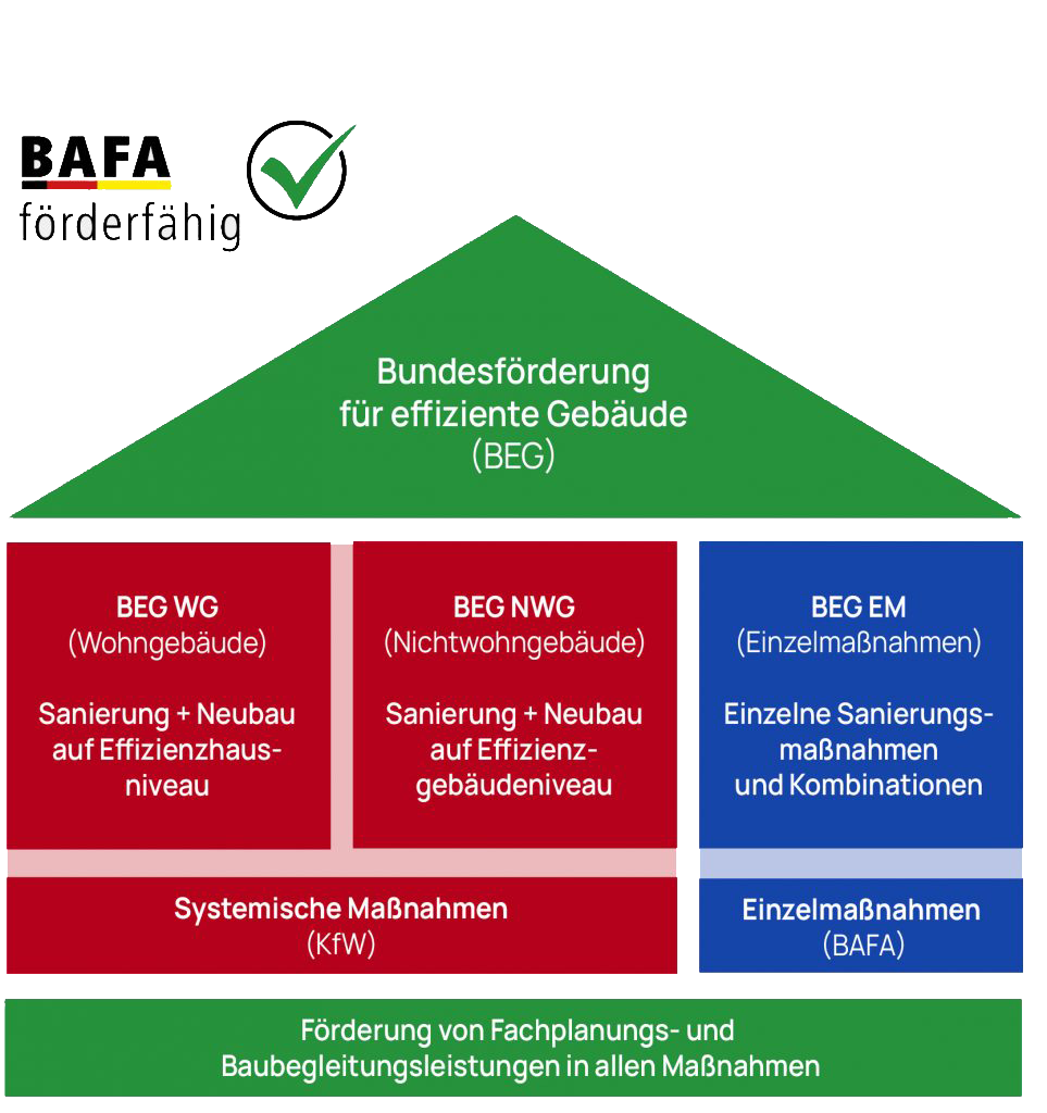 Förderstruktur der Bundesförderung für effiziente Gebäude (BEG) mit BAFA und KfW – Übersicht für Wohngebäude, Nichtwohngebäude und Einzelmaßnahmen